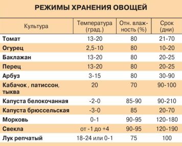 Режимы хранения овощей  